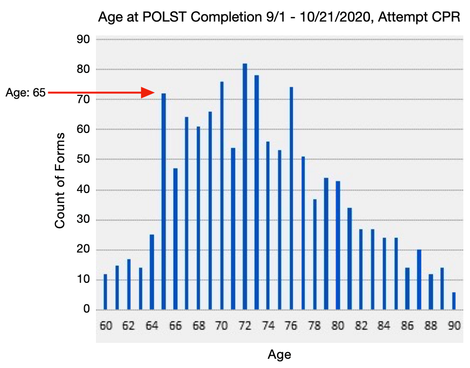 Graph showing count of POLST forms to age at completion for attempt CPR.